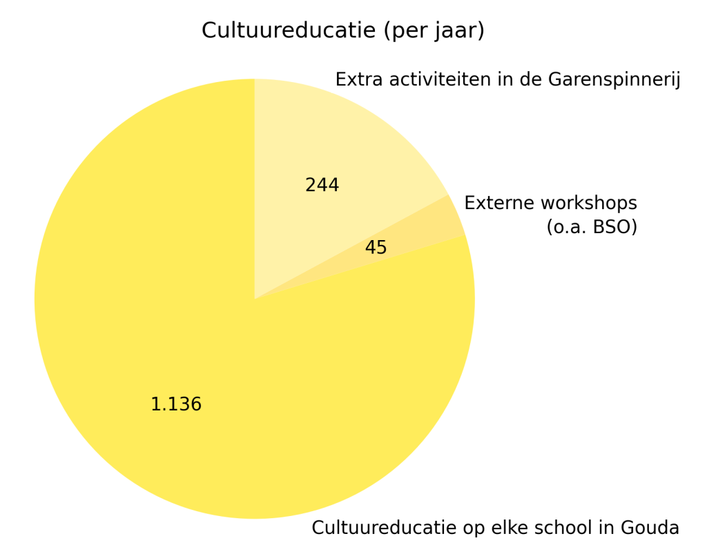 Cirkeldiagram cultuureducatie per jaar in De Kunstmachine
