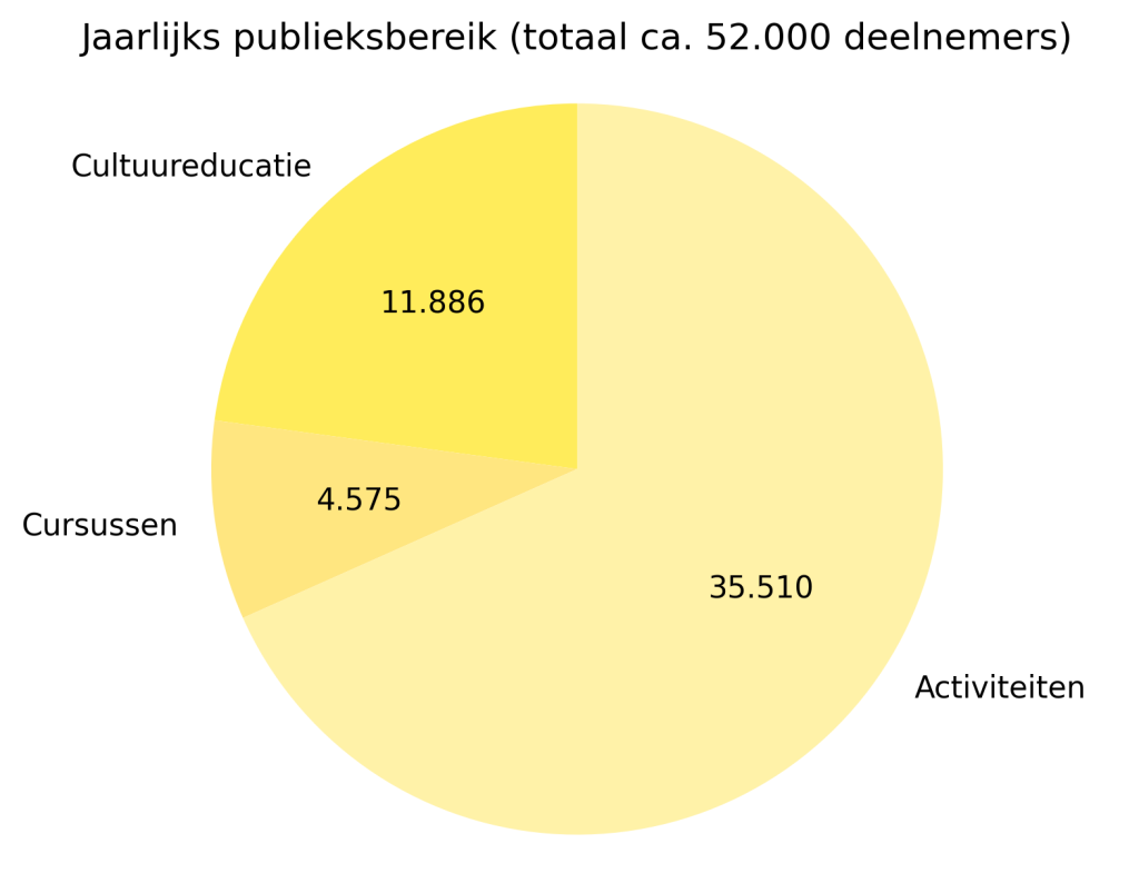 Cirkeldiagram jaarlijks publieksbereik Kunstmachine