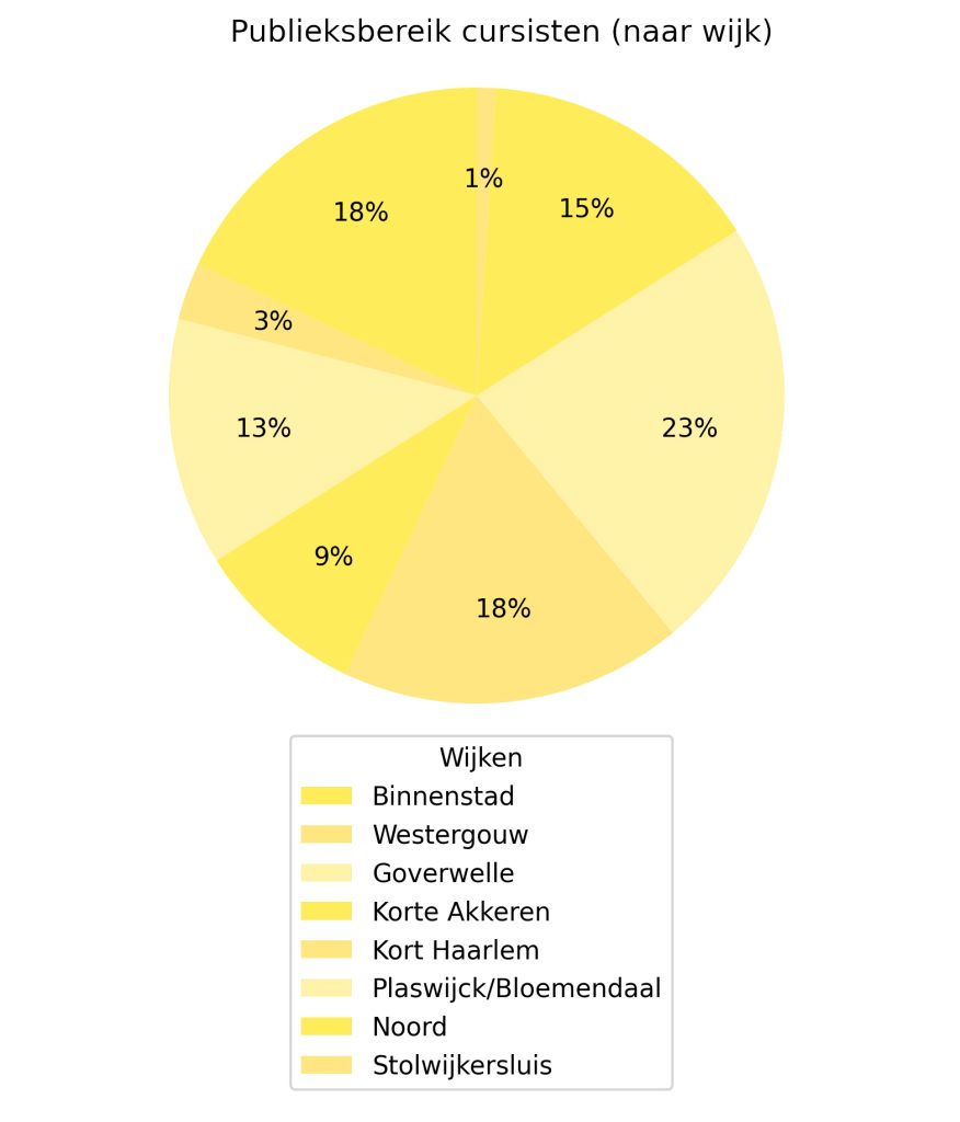 Publieksbereik cursisten Kunstmachine naar wijk Gouda